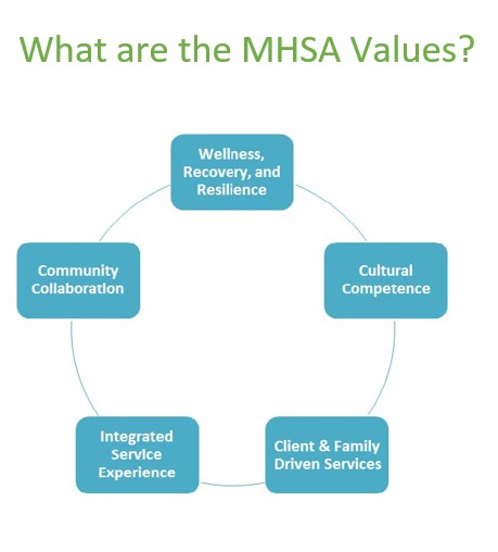 MHSA values