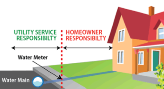 House, lawn and street, showing where the utility water lines are (from the street to mid-sidewalk) and where the owner's water line begins (from mid-sidewalk to the owner's house)